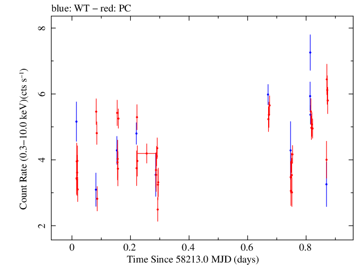 Swift light curve for Observation ID 00010645004