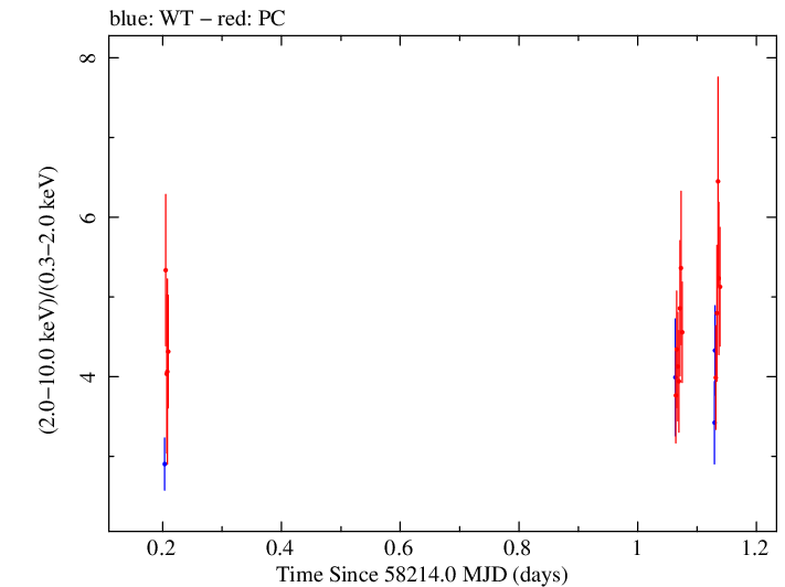 Swift hardness ratio for Observation ID 00010645005