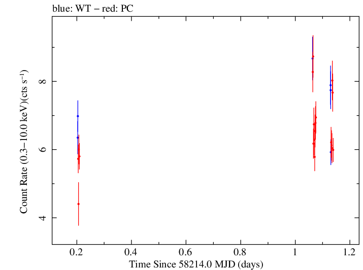 Swift light curve for Observation ID 00010645005