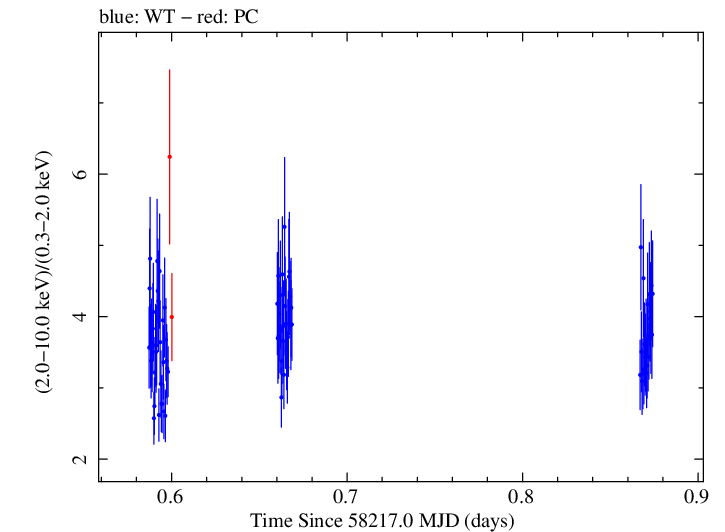 Swift hardness ratio for Observation ID 00010645006