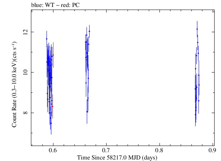 Swift light curve for Observation ID 00010645006