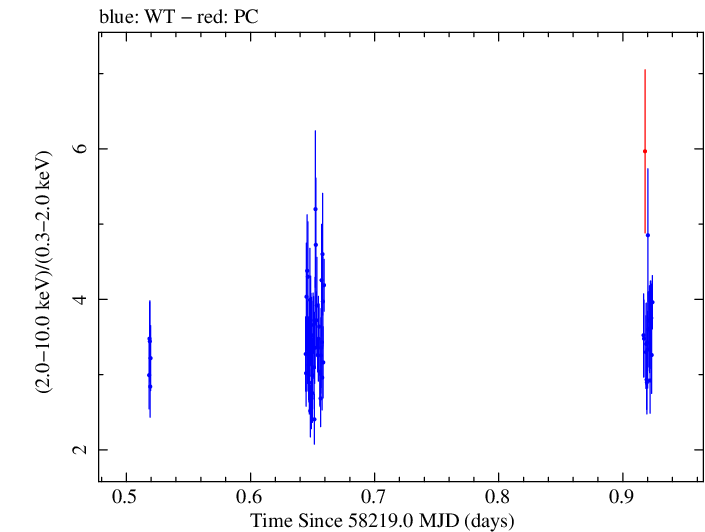 Swift hardness ratio for Observation ID 00010645007