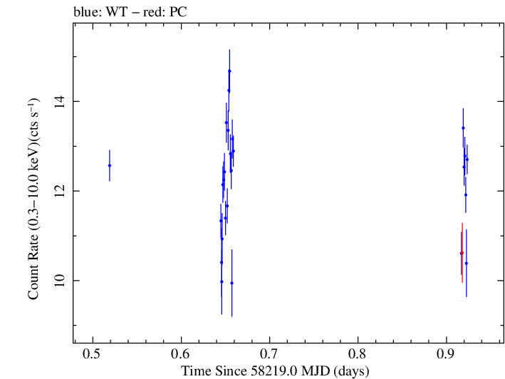 Swift light curve for Observation ID 00010645007