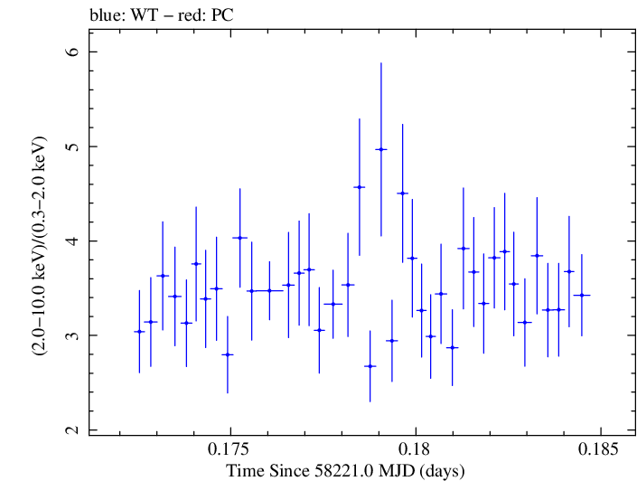 Swift hardness ratio for Observation ID 00010645008
