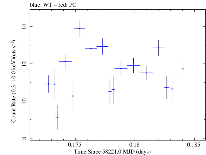 Swift light curve for Observation ID 00010645008