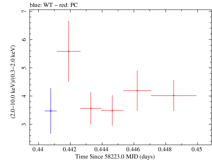 Swift hardness ratio for Observation ID 00010645009