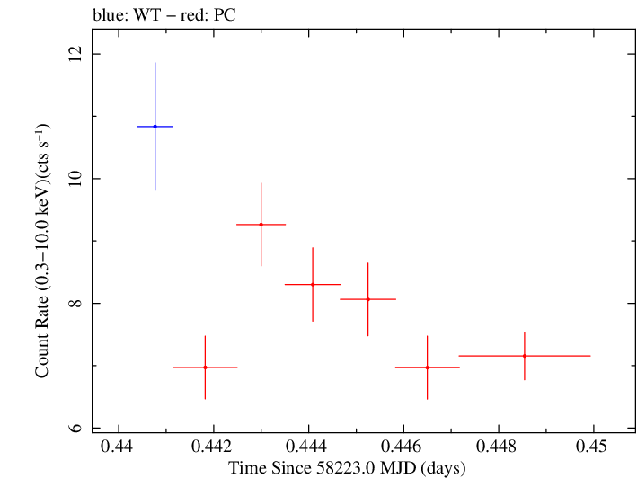 Swift light curve for Observation ID 00010645009