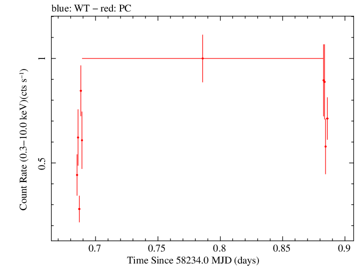 Swift light curve for Observation ID 00010645010