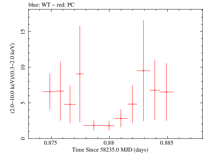 Swift hardness ratio for Observation ID 00010645011