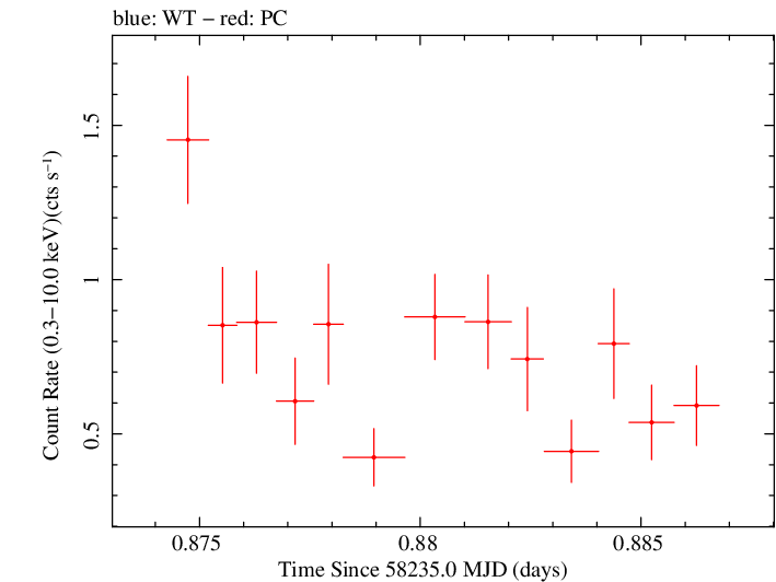 Swift light curve for Observation ID 00010645011