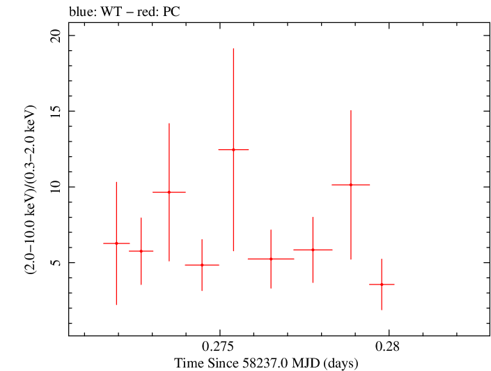 Swift hardness ratio for Observation ID 00010645012