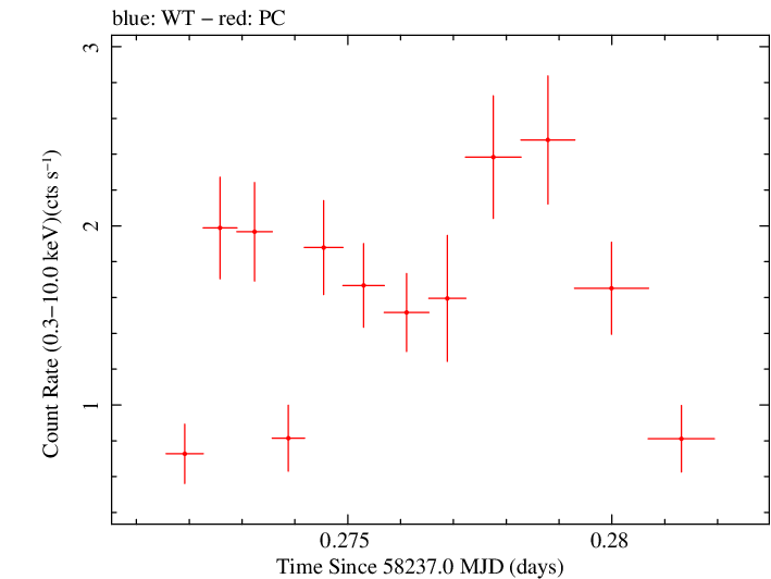 Swift light curve for Observation ID 00010645012