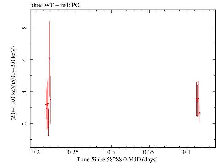 Swift hardness ratio for Observation ID 00010645013