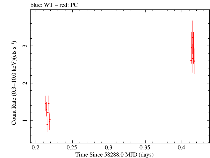 Swift light curve for Observation ID 00010645013