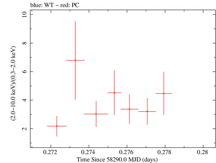 Swift hardness ratio for Observation ID 00010645015
