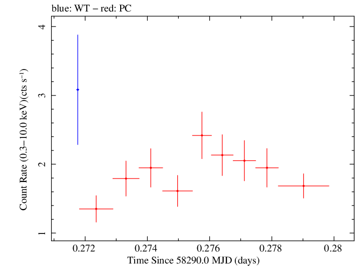 Swift light curve for Observation ID 00010645015
