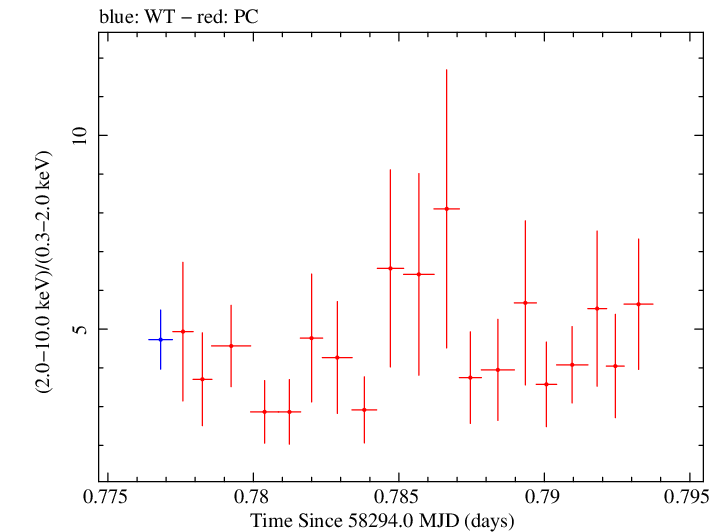 Swift hardness ratio for Observation ID 00010645016