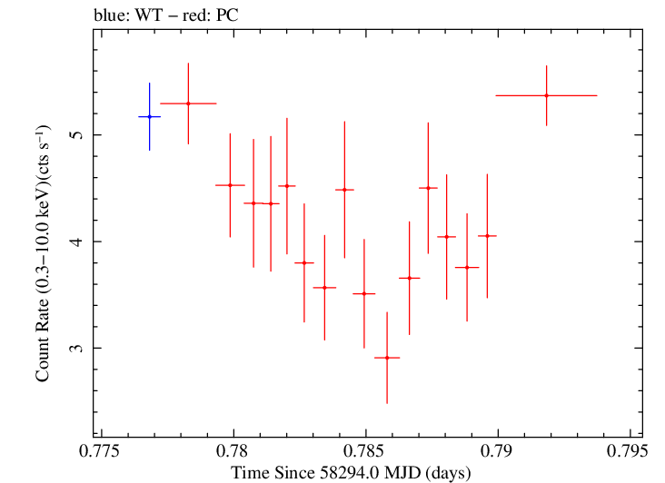 Swift light curve for Observation ID 00010645016