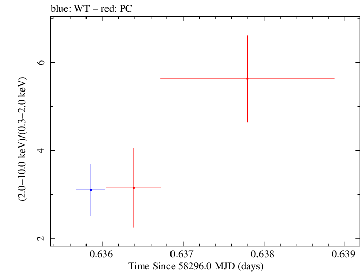 Swift hardness ratio for Observation ID 00010645017