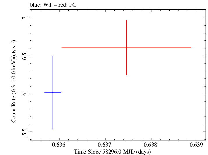 Swift light curve for Observation ID 00010645017