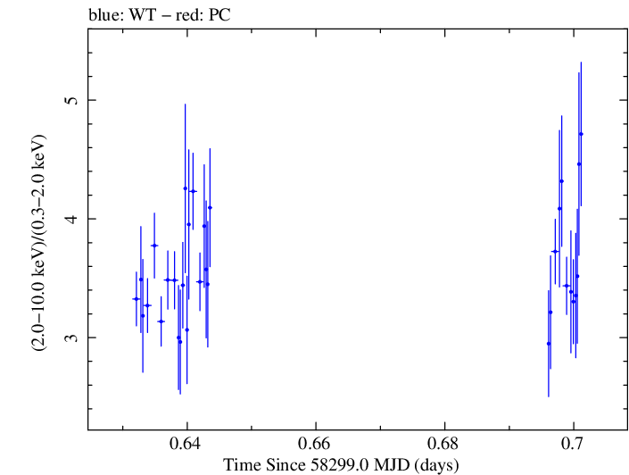 Swift hardness ratio for Observation ID 00010645018