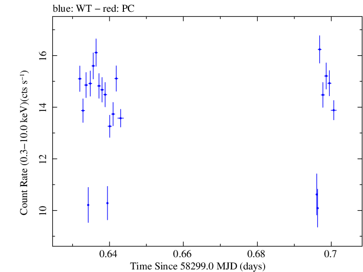 Swift light curve for Observation ID 00010645018