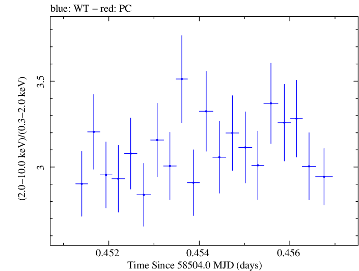 Swift hardness ratio for Observation ID 00010645020