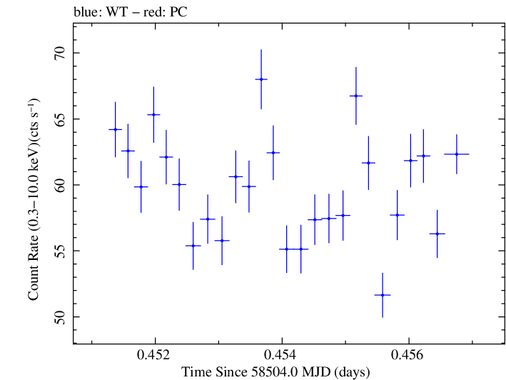 Swift light curve for Observation ID 00010645020