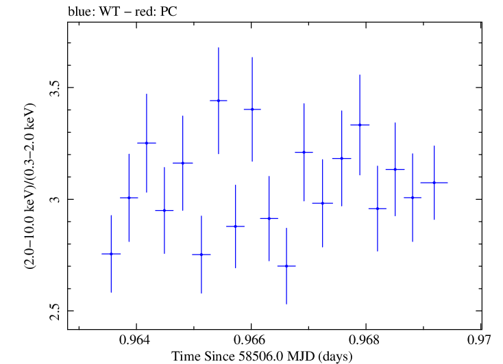 Swift hardness ratio for Observation ID 00010645022