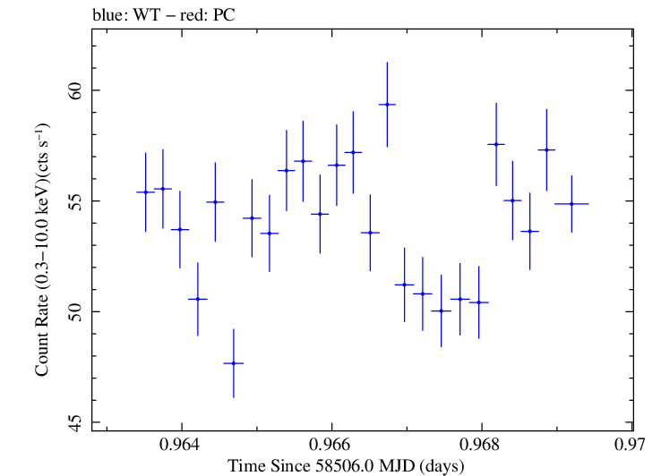 Swift light curve for Observation ID 00010645022