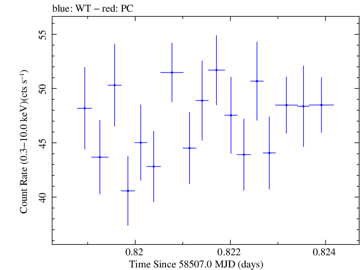Swift light curve for Observation ID 00010645023