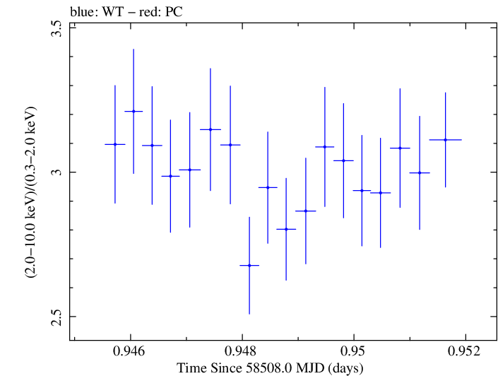 Swift hardness ratio for Observation ID 00010645024