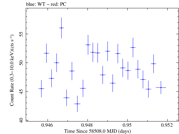 Swift light curve for Observation ID 00010645024