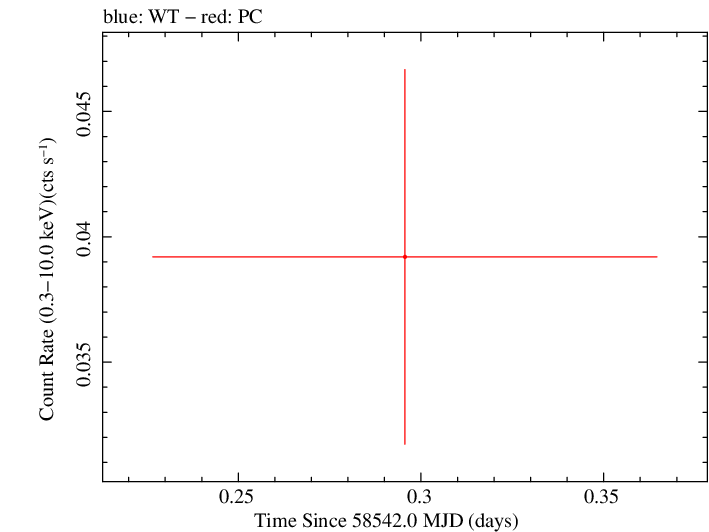 Swift light curve for Observation ID 00010645025