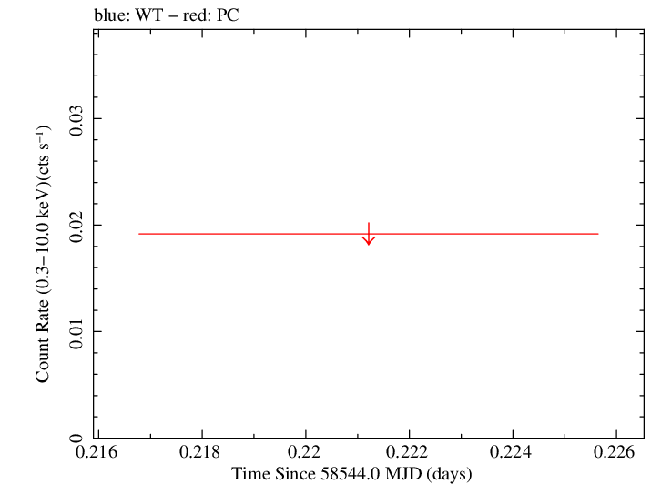 Swift light curve for Observation ID 00010645026