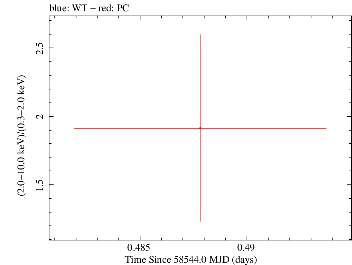 Swift hardness ratio for Observation ID 00010645027
