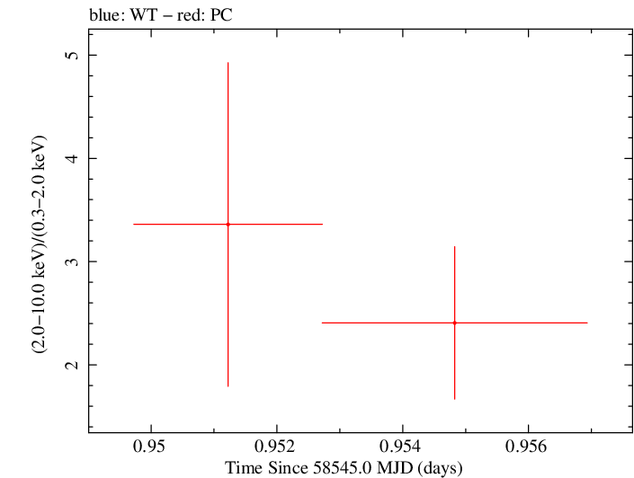 Swift hardness ratio for Observation ID 00010645028