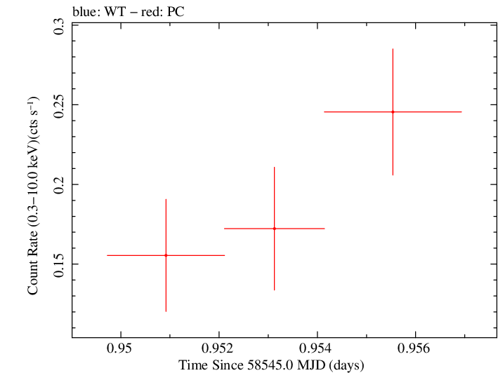 Swift light curve for Observation ID 00010645028