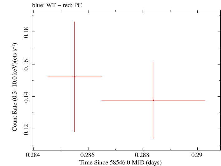 Swift light curve for Observation ID 00010645029