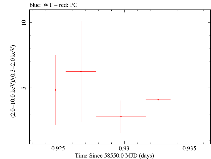 Swift hardness ratio for Observation ID 00010645030