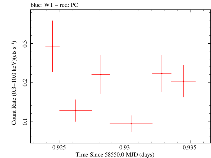 Swift light curve for Observation ID 00010645030