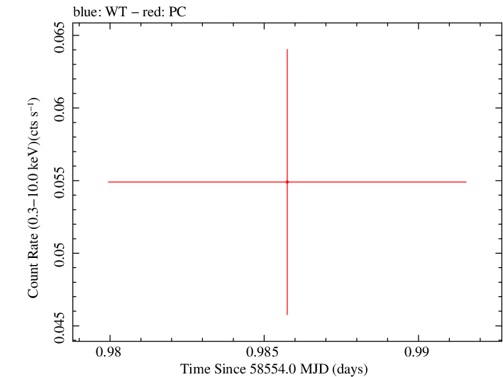 Swift light curve for Observation ID 00010645031