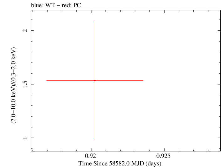Swift hardness ratio for Observation ID 00010645035