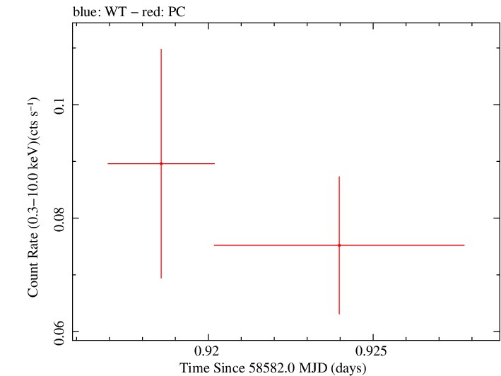 Swift light curve for Observation ID 00010645035