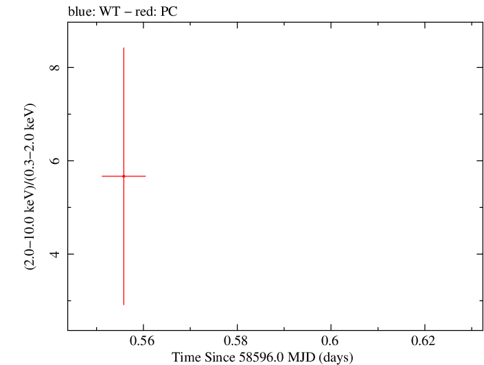Swift hardness ratio for Observation ID 00010645037