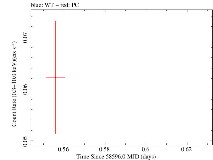 Swift light curve for Observation ID 00010645037