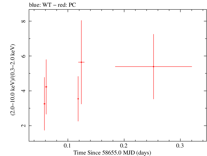 Swift hardness ratio for Observation ID 00010645039