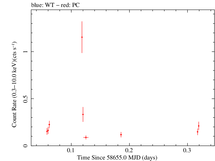 Swift light curve for Observation ID 00010645039