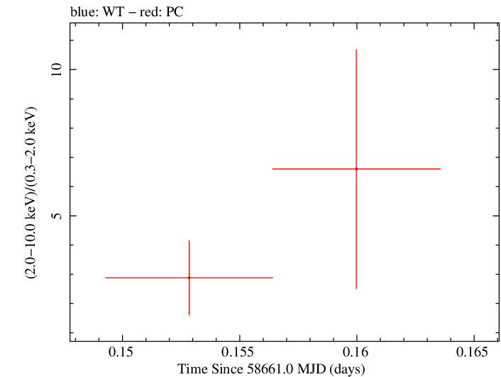 Swift hardness ratio for Observation ID 00010645040