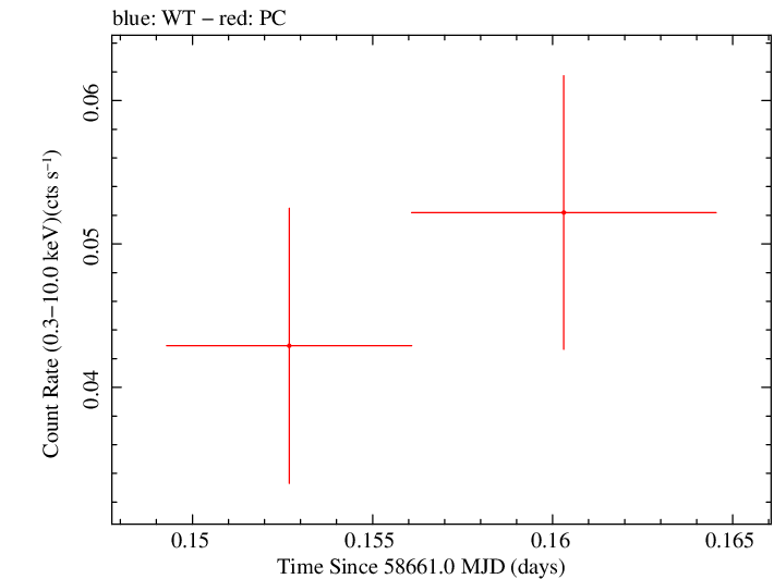 Swift light curve for Observation ID 00010645040